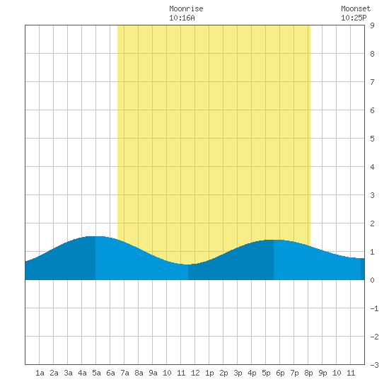Keysfield tide chart for Thursday, August 8, 2024