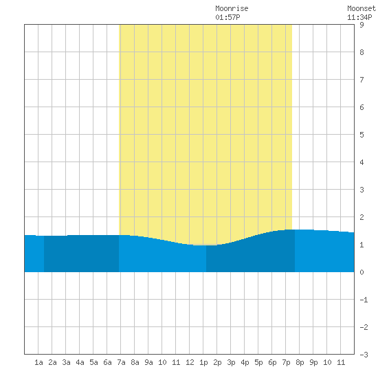 Keysfield tide chart for Tuesday, September 10, 2024