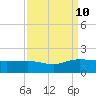 Keysfield tide chart for Tuesday, September 10, 2024