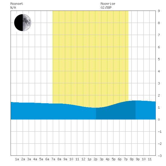 Keysfield tide chart for Wednesday, September 11, 2024