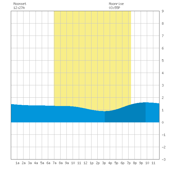 Keysfield tide chart for Thursday, September 12, 2024