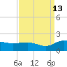 Keysfield tide chart for Friday, September 13, 2024