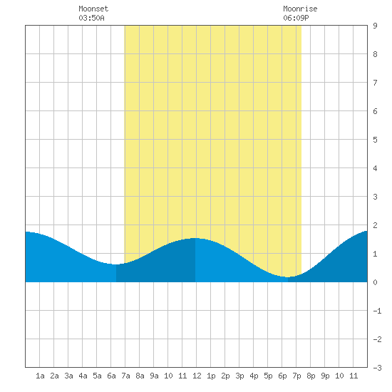 Keysfield tide chart for Sunday, September 15, 2024