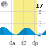 Keysfield tide chart for Tuesday, September 17, 2024
