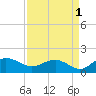 Keysfield tide chart for Sunday, September 1, 2024