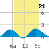 Keysfield tide chart for Saturday, September 21, 2024