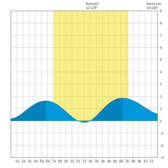 Keysfield tide chart for Sunday, September 22, 2024