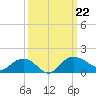 Keysfield tide chart for Sunday, September 22, 2024