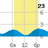 Keysfield tide chart for Monday, September 23, 2024