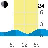 Keysfield tide chart for Tuesday, September 24, 2024