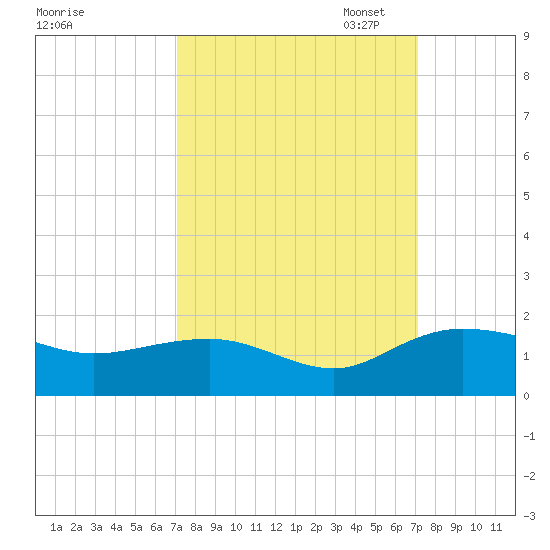 Keysfield tide chart for Wednesday, September 25, 2024