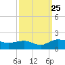 Keysfield tide chart for Wednesday, September 25, 2024