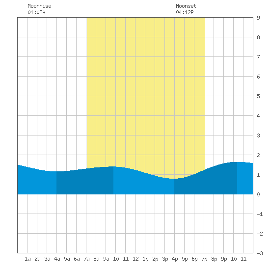 Keysfield tide chart for Thursday, September 26, 2024