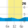 Keysfield tide chart for Thursday, September 26, 2024