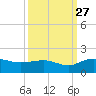 Keysfield tide chart for Friday, September 27, 2024