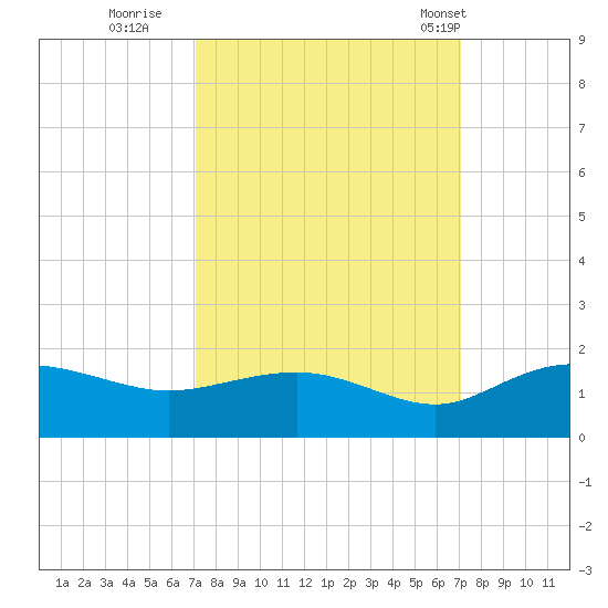 Keysfield tide chart for Saturday, September 28, 2024
