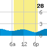 Keysfield tide chart for Saturday, September 28, 2024