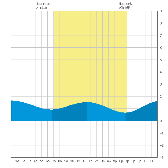 Keysfield tide chart for Sunday, September 29, 2024