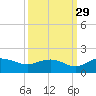 Keysfield tide chart for Sunday, September 29, 2024
