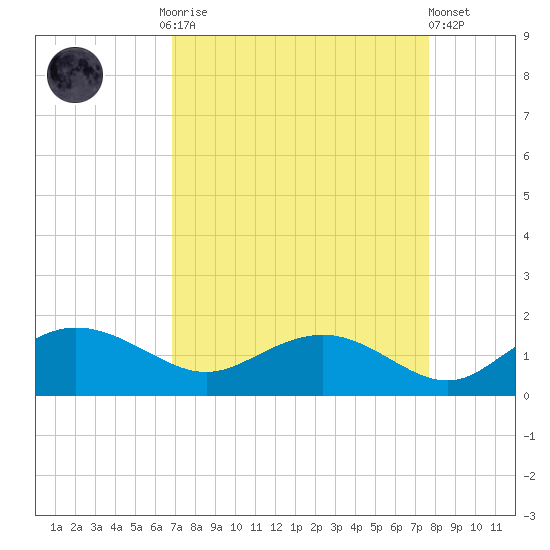 Keysfield tide chart for Monday, September 2, 2024