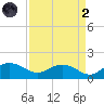 Keysfield tide chart for Monday, September 2, 2024