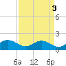 Keysfield tide chart for Tuesday, September 3, 2024