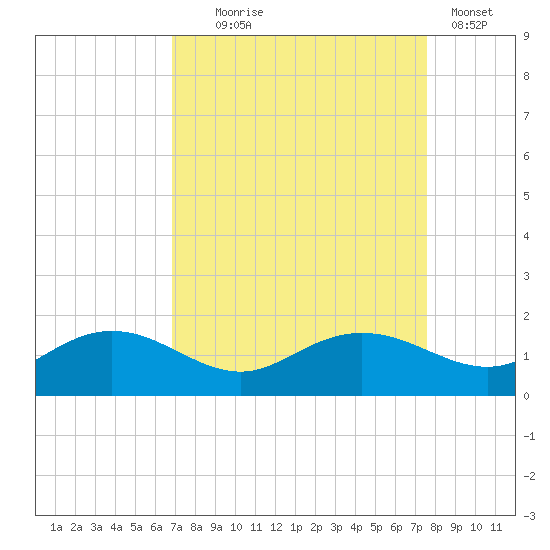 Keysfield tide chart for Thursday, September 5, 2024