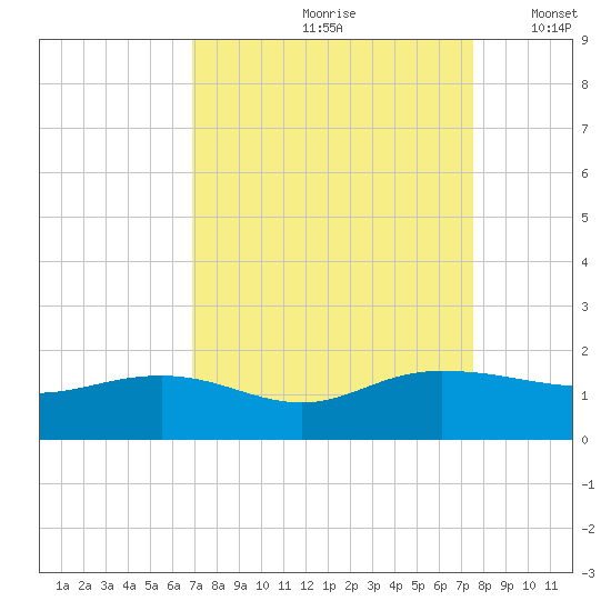 Keysfield tide chart for Sunday, September 8, 2024