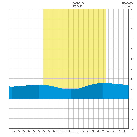 Keysfield tide chart for Monday, September 9, 2024