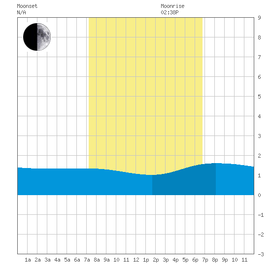 Keysfield tide chart for Thursday, October 10, 2024