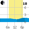 Keysfield tide chart for Thursday, October 10, 2024