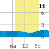 Keysfield tide chart for Friday, October 11, 2024