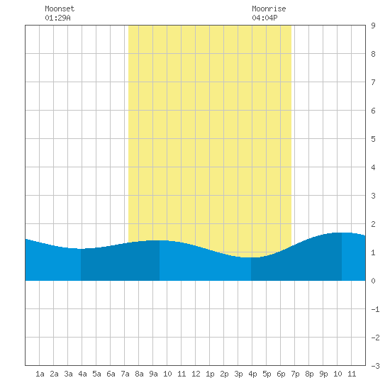Keysfield tide chart for Saturday, October 12, 2024