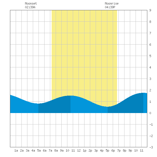Keysfield tide chart for Sunday, October 13, 2024