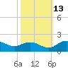Keysfield tide chart for Sunday, October 13, 2024