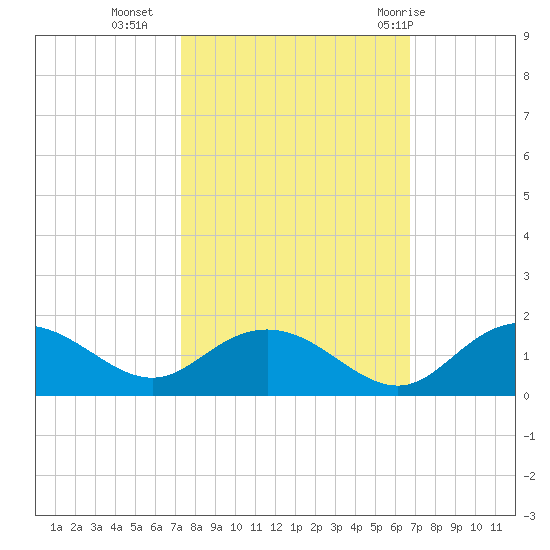 Keysfield tide chart for Monday, October 14, 2024