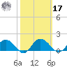 Keysfield tide chart for Thursday, October 17, 2024
