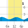 Keysfield tide chart for Tuesday, October 1, 2024