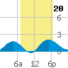 Keysfield tide chart for Sunday, October 20, 2024
