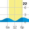 Keysfield tide chart for Tuesday, October 22, 2024