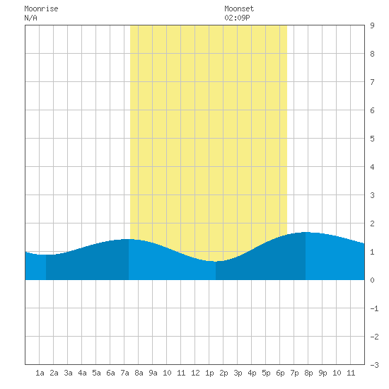 Keysfield tide chart for Wednesday, October 23, 2024