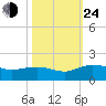Keysfield tide chart for Thursday, October 24, 2024