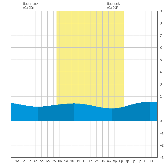 Keysfield tide chart for Saturday, October 26, 2024