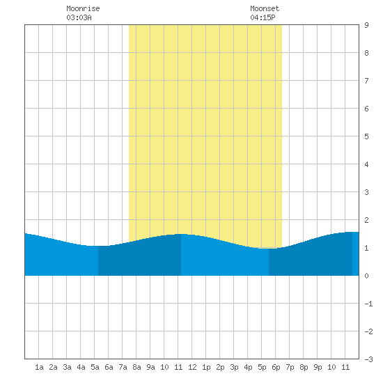 Keysfield tide chart for Sunday, October 27, 2024