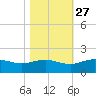 Keysfield tide chart for Sunday, October 27, 2024