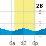 Keysfield tide chart for Monday, October 28, 2024