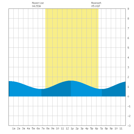 Keysfield tide chart for Tuesday, October 29, 2024