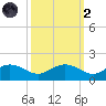 Keysfield tide chart for Wednesday, October 2, 2024