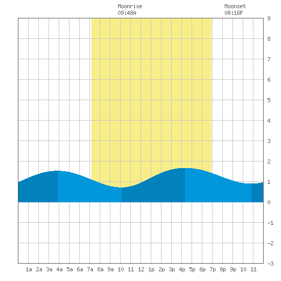 Keysfield tide chart for Saturday, October 5, 2024