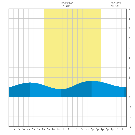 Keysfield tide chart for Sunday, October 6, 2024